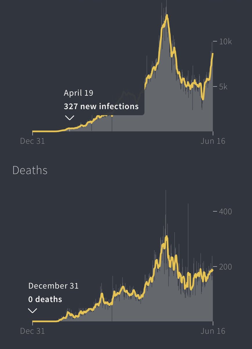 FaheemYounus's tweet image. Indonesia: In 3-weeks, COVID cases have increased by 3 folds. 
Is anyone listening???

Dalam 3 minggu, kasus COVID meningkat 3 kali lipat.Apakah ada yang mendengarkan???

Now                          3-weeks ago