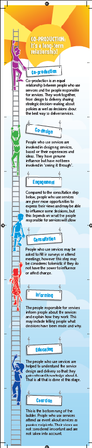 BoltonCares's tweet photo. Have you seen the @TLAP1  ladder of  co production? 
Here at Bolton Cares we believe that co- production is an equal relationship between people who use services and people responsible for services.  
#copro #coproweek #coproduction https://t.co/d15jZwwTgF