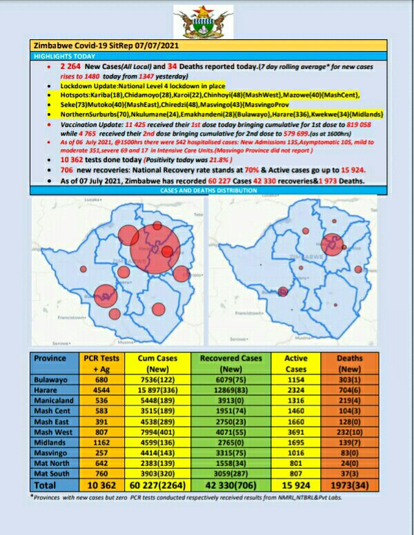 This is just a tip of the iceberg
Lets #maskupzimbabwe .
Lets flatten the curve.

☞Avoid crowds
😷 #MaskUpZim
🧼💧wash hands🤲🏾
❌🤝🏾Dont shake hands❌
☞sneeze into your elbow
👩🏾‍💼↹👨🏿‍💼Keep social distance
🏡 Stay at home

#COVID19 #covid19zim #Zimbabwe