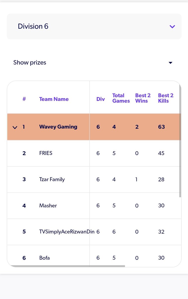 Nice win for Wavey!! The comp warzone players showed up to play👿😈, now onto the next #staywavey