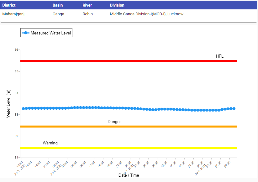 CWCOfficial_FF's tweet photo. River #Rohin at #Trimohinighat in #Maharajganj district of Uttar Pradesh continues to flow in SEVERE SITUATION with Rising trend as on 8.7.2021 @UP_SDMA @ndmaindia @NDRFHQ @11ndrf @MoJSDoWRRDGR https://t.co/2lBOyi8yeP