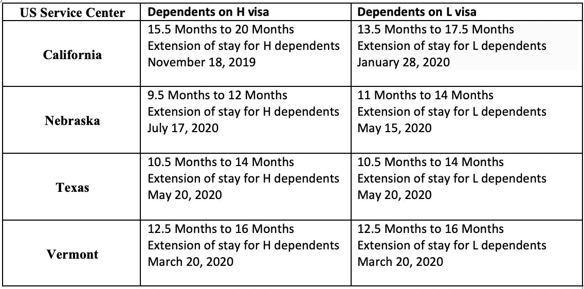 NetraChavan1's tweet photo. @POTUS @VP: Refer below onsite dependent's visa status delay chart, as of 7/7/2021; Since 2019? is this pandemic impact? Services delay directly hit dependent applications more WHY? #ClearUSCISdelays to #StopGCSpilloverwastages @RepZoeLofgren #SaveUSAsLegalimmigrantstoo @uscourts https://t.co/712z9RI9rS