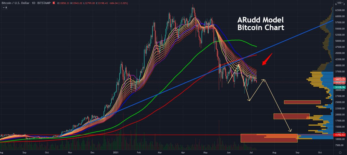 AriRudd's tweet photo. Most important #Bitcoin  charts to look at currently. https://t.co/fz0QWNAqcw