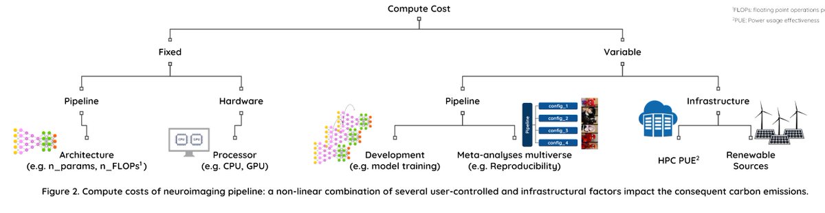 raghavian's tweet photo. Check out updates from the #Neuroimaging Pipelines Workgroup @OhbmEnvironment @ohbm on the #carbonfootprint of pipelines like #Freesurfer and #Fastsurfer.
https://t.co/Y7ZbB7WBJG
Preliminary analysis performed by Nikhil Bhagwat from the Carbonfootprint team. https://t.co/X9X3sqenom