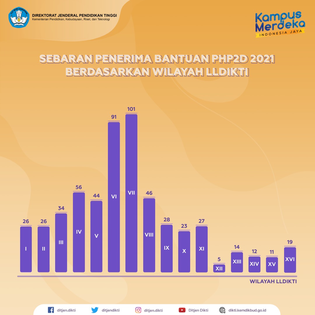 Kemdiktisaintek's tweet photo. Halo #InsanDikti, 

Hasil seleksi Program Holistik Pembinaan dan Pemberdayaan Desa (PHP2D) 2021 telah diumumkan. 

Yuk simak perguruan tinggi penerima bantuan pendanaan PHP2D tahun 2021 ini. 

#DitjenDikti
#Kemendikbudristek
#KampusMerdekaIndonesiaJaya
#DiktiSIGAPMelayani #PHP2D https://t.co/cQMLD3fpwh