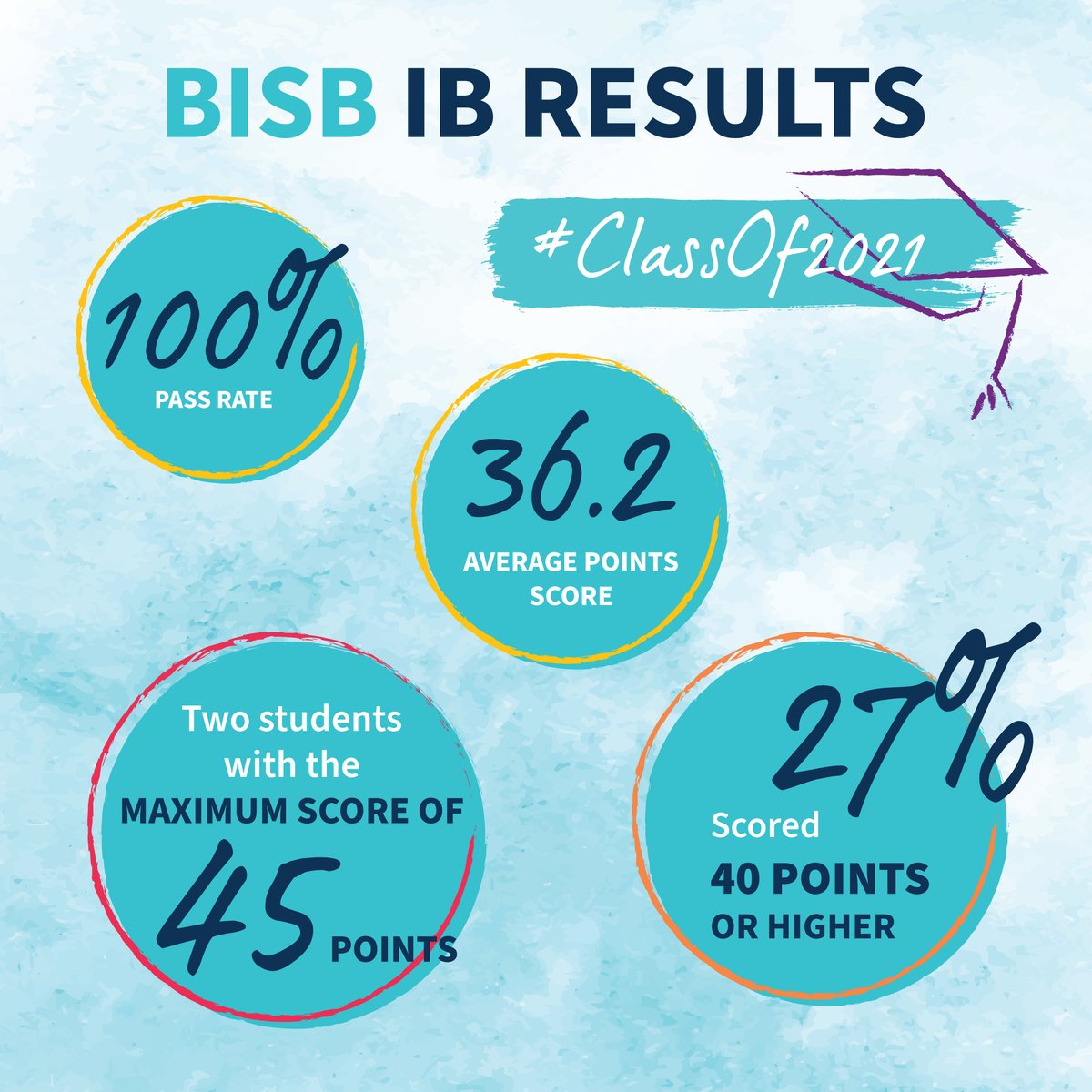 We are incredibly proud of our IB Diploma Programme students' outstanding results this year 🎓. Find out more through the following link bit.ly/IBResults2021 #BISBudapest #NAEducation #NAEBeAmbitious #IBPD