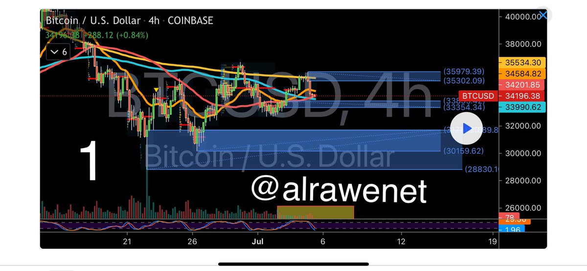 alrawenet's tweet photo. تحديث #Bitcoin  على 4 ساعات الآن تاريخ قلنا فنياً العودة 33850/33300 تم العودة وبالمساحة قلت انتهت بتجاوزها سنعود لـ 32500 وبتجاوزها 31750 ومن ثم 30250 وتبقى الارقام ثابتة لدينا https://t.co/4hZKDfWwhw