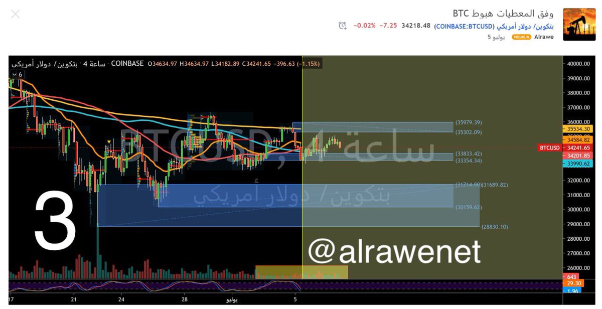 alrawenet's tweet photo. تحديث #Bitcoin  على 4 ساعات الآن تاريخ قلنا فنياً العودة 33850/33300 تم العودة وبالمساحة قلت انتهت بتجاوزها سنعود لـ 32500 وبتجاوزها 31750 ومن ثم 30250 وتبقى الارقام ثابتة لدينا https://t.co/4hZKDfWwhw