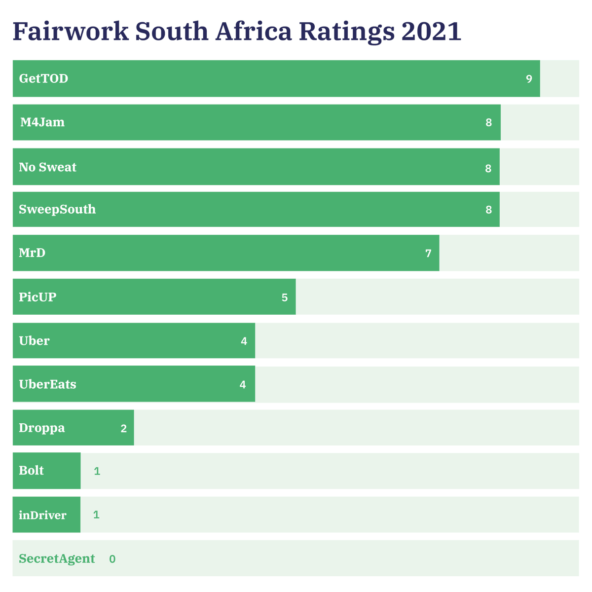 TowardsFairWork's tweet photo. JUST OUT ‼️ 

@LouBezuidenhout and Pitso Tsibolane reveal the 2021 Fairwork ranking for South Africa, rating the working conditions  of @Uber_RSA @UberEats  @Boltapp_za @inDriver  @mrdfood  @DroppaZA  @PICUP  @getTODSA  @SweepSouthSA  @NoSweatWork @m4jam and Secret Agent https://t.co/f95TqHKCZJ