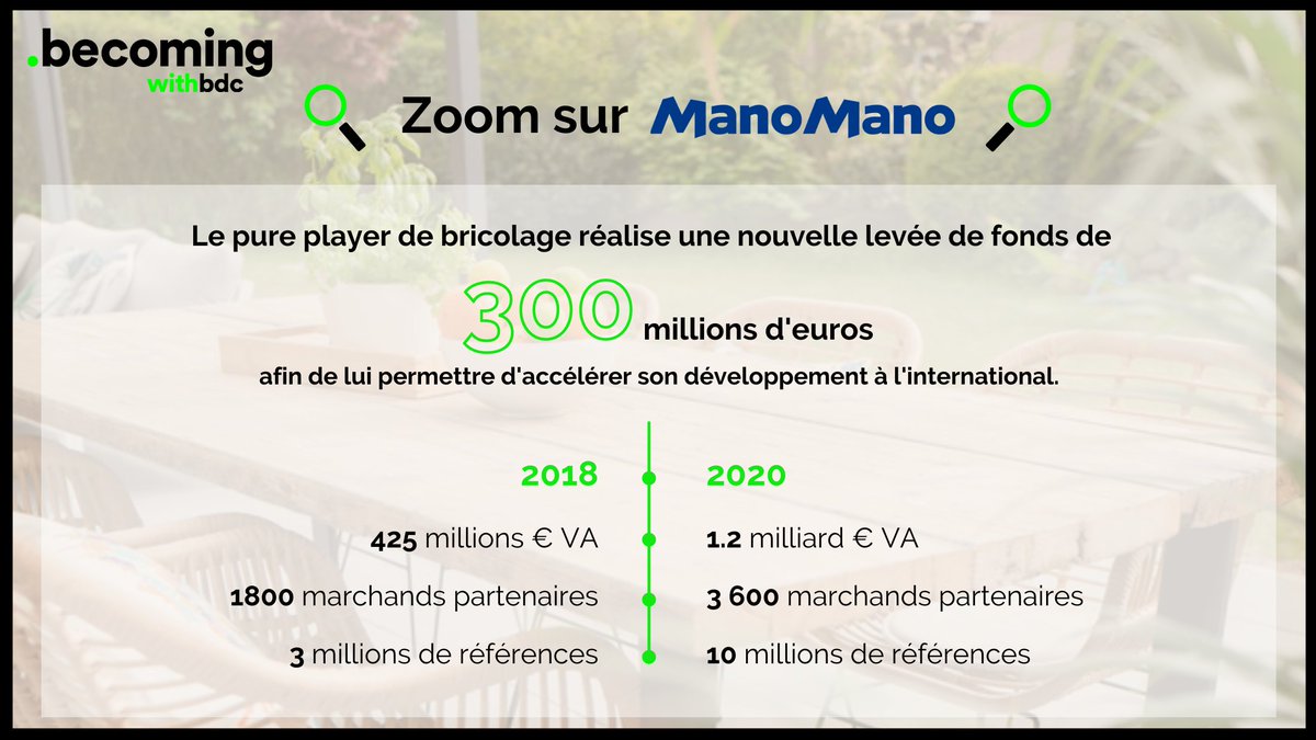 BDC_France's tweet photo. @ManoMano réalise une levée de fonds record de 300 millions d’euros.

👉 La valorisation de l’entreprise atteint alors 2.6 milliards $.
👉 En 8 ans, le total des fonds levés par le pure player est désormais de 725 millions €. 
👉 60% du chiffre d’affaires réalisé en France. https://t.co/Ndt5tdL0Hd