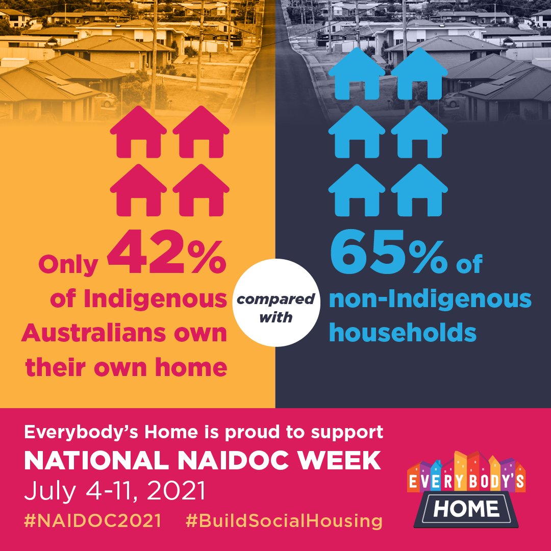 _EverybodysHome's tweet photo. July 4 -11 is NAIDOC week. 

More needs to be done to create safe and decent housing for all indigenous Australians. That starts with the federal government making an investment in social housing. 

#NAIDOC2021 #Everybodyshome #BuildSocialHousing https://t.co/Rr69d7Z4Iy