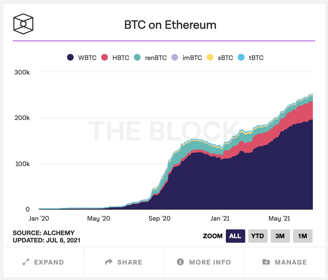 250,000 bitcoin has now been wrapped onto Ethereum See live chart here:  https://t.co/p5ACn58Rkn