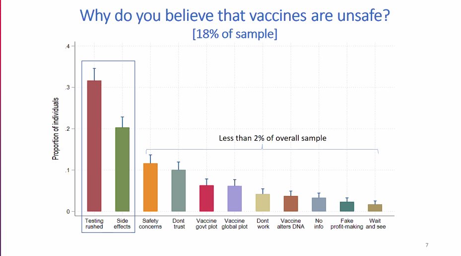 Among the 18% of the sample that were vaccine hesitant in NIDS-CRAM W5. Two dominant categories - rushed time frames and side effects. Full paper here: cramsurvey.org/wp-content/upl…