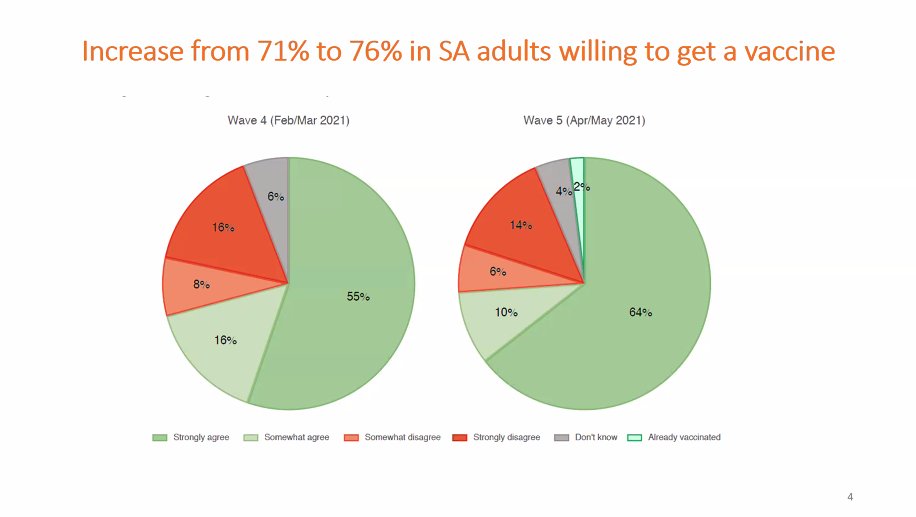 Prof Ronelle Burger now presenting on rising vaccine acceptance in SA, rising from 71% in Feb/March 2021 to 76% in April/May 2021. Full paper here: cramsurvey.org/wp-content/upl…