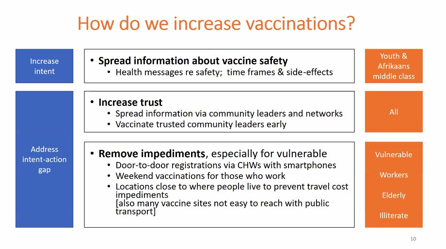 Prof Ronelle Burger on how we can increase vaccinations in SA. Full paper here: cramsurvey.org/wp-content/upl…