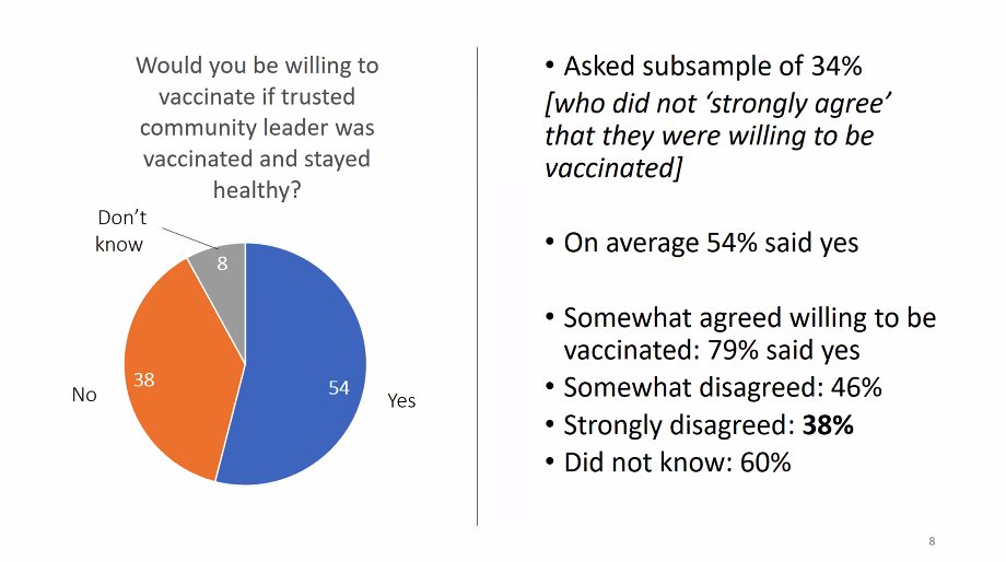 According to NIDS-CRAM Wave 5, over half of those who were vaccine hesitant said that if a community leader got vaccinated they would then get vaccinated. Full paper here: cramsurvey.org/wp-content/upl…