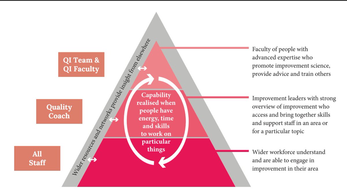 Love this visual - what we are working towards in a nutshell #QCDP #CLCH_QI