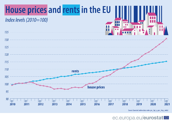 EU_Eurostat's tweet image. 🏠 In Q1 2021, rents went up by +0.4% and house #prices by +2.2% compared with Q4 2020. 📈 💶 🇪🇺
🏠 Over the period 2010 until Q1 2021, rents increased by +15.3% and house prices by +30.9%.
👉 ec.europa.eu/eurostat/web/p… #housing #StatisticsExplained