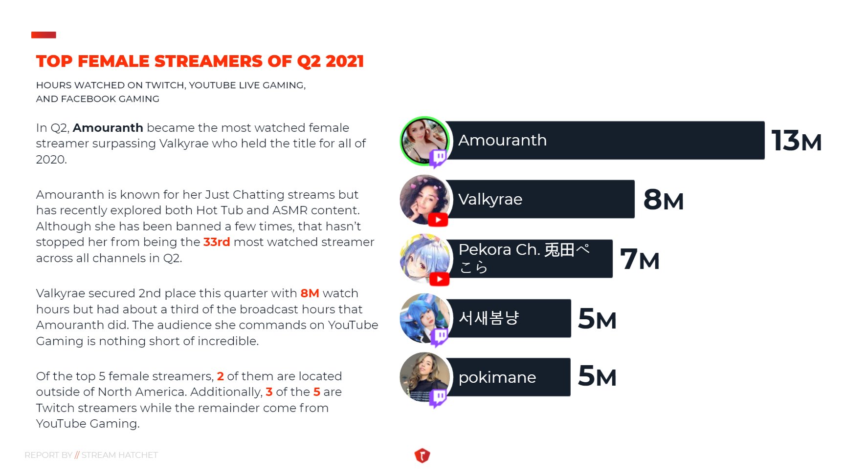 Stream Hatchet on Twitter: "Of all female streamers in Q2 2021, @Amouranth generated the most hours watched with 13M! However, 2 of the 3 females call @YouTubeGaming home. Both @Valkyrae and @
