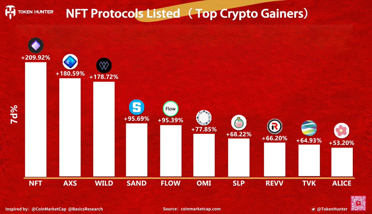 NFT Protocols Listed（Top Crypto Gainers）
#NFT #AXS #WILD #SAND #FLOW #OMI #SLP #REVV #TVK #ALICE