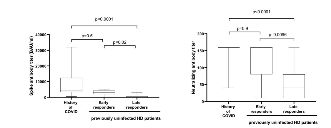 Happy to share our last work on COVID-19 vaccination in HD patients with serological and virus neutralization test —> Spike and neutralizing antibodies  academic.oup.com/ckj/advance-ar… congrats @GiotMatthieu @laetitianinove @NJourde @aphm_actu @sfdial  @com_SFNDT @CKJsocial @ERAEDTA