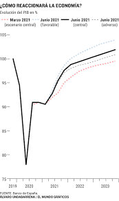 MBSIC1's tweet photo. According to the Summer 2021 interim Economic Forecast, the economy in the EU and the euro area is set to expand by 4.8% this year and 4.5% in 2022. ... Real GDP is projected to return to its pre‑crisis level in the last quarter of 2021 in both the EU and the euro area https://t.co/z04HUblALC