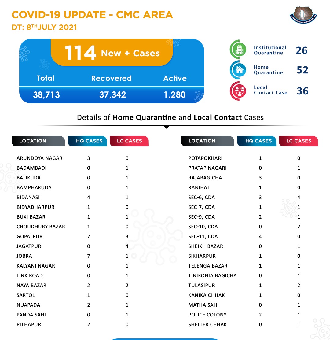 CMC,Cuttack on X: #COVID19 update in Cuttack city (CMC area) 205 new  COVID19 +ve cases have been reported today in #Cuttack city. Another 84  recoveries are reported recently! KUDOS to all doctors
