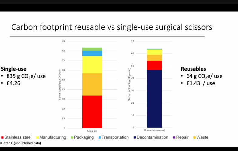 Thames Valley Sustainable Operating Pathway (@tvsop2) on Twitter photo Fantastic session chaired by @scullingmonkey on surgical considerations in #sustainable operating pathways.
<a href="/chantelle_rizan/">Chantelle Rizan</a> showing why we need to think carefully about #singleuse items
#TVSOP launch ♻️✂️ Fantastic session chaired by @scullingmonkey on surgical considerations in #sustainable operating pathways.
<a href="/chantelle_rizan/">Chantelle Rizan</a> showing why we need to think carefully about #singleuse items
#TVSOP launch ♻️✂️