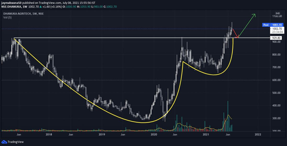 Jay43makwana's tweet photo. #dhanuka #CNH #Breakouts #cup_and_handle https://t.co/MF7bAcmk6p
