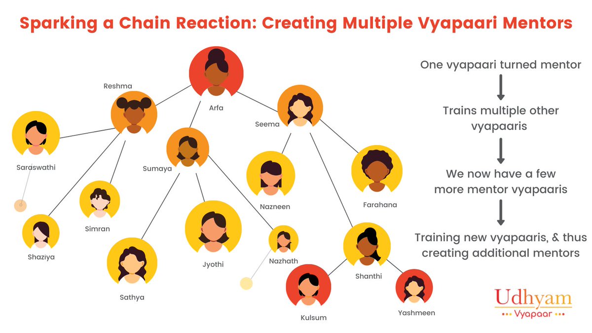 To create lasting, sustainable change, a chain reaction is necessary. That's precisely what we had in mind when we started the 'Vyapaari Mentor Model' project (VMM) to help vyapaaris train other vyapaaris. Read more in our new blog: bit.ly/3jUhDlq 
#UdhyamExperiments