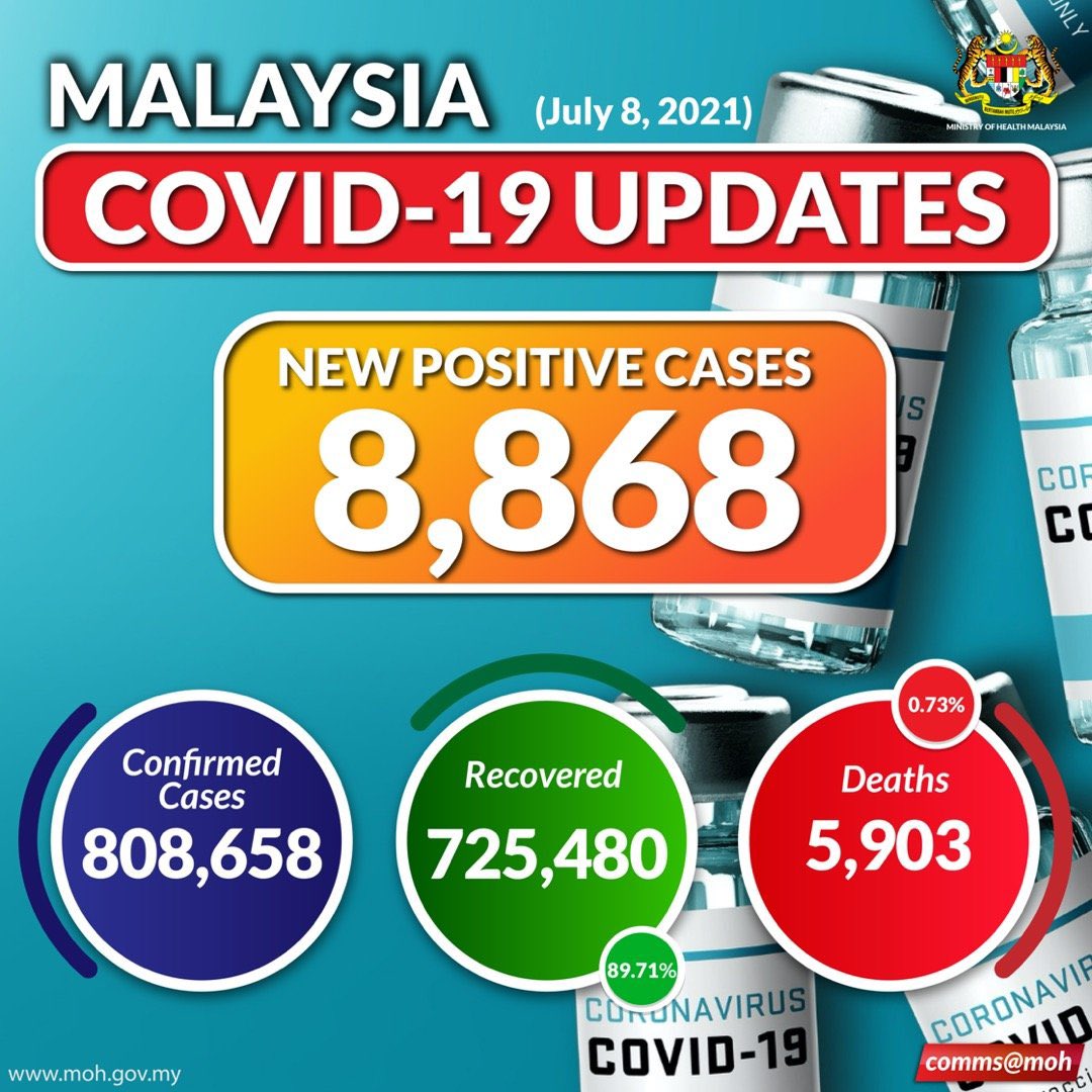 goSTRONGmy's tweet photo. It’s 8,868 guys!!!!!

Take care everyone and please take care.

#goSTRONG #goSTRONGMalaysia 
#KitaJagaKita #StaySafe #StayHome #COVID19 #COVID19Malaysia https://t.co/HKfNosOOR4