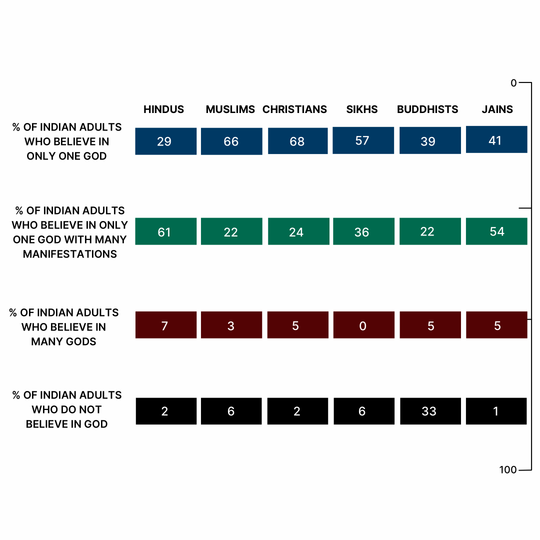 nikhilkamathcio's tweet photo. India is good. 

Interesting survey @pewresearch https://t.co/3FsOBsoSUJ
