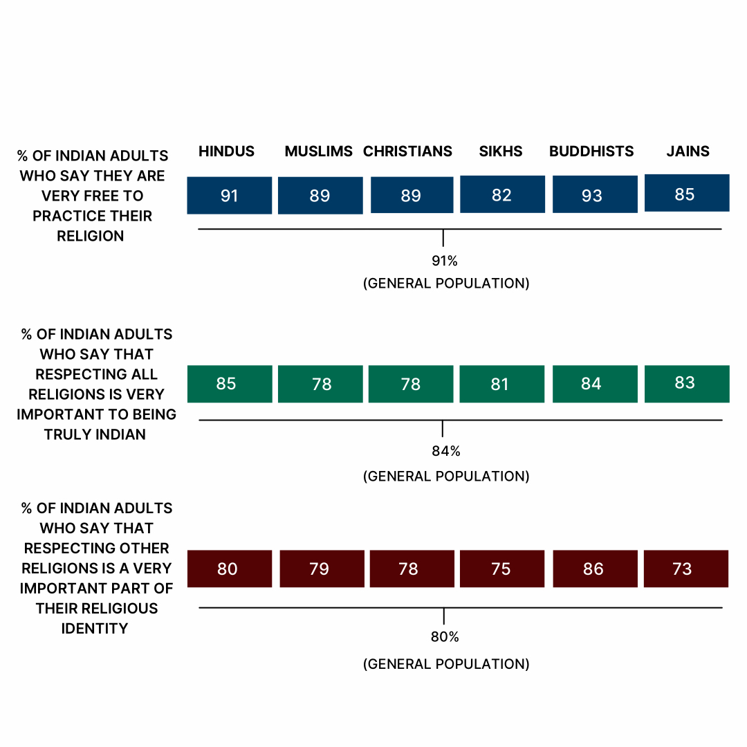 nikhilkamathcio's tweet photo. India is good. 

Interesting survey @pewresearch https://t.co/3FsOBsoSUJ