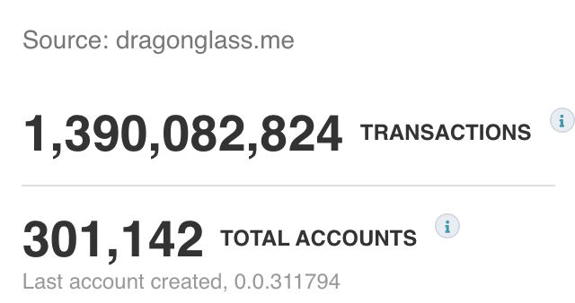 roopots's tweet photo. Congratulations to @hedera on passing 300,000 accounts. Massive growth in the last two months. I have a funny feeling that Hedera accounts will continue to grow quickly 😎 #HelloFuture #HelloNow https://t.co/VgpbbPwUk1