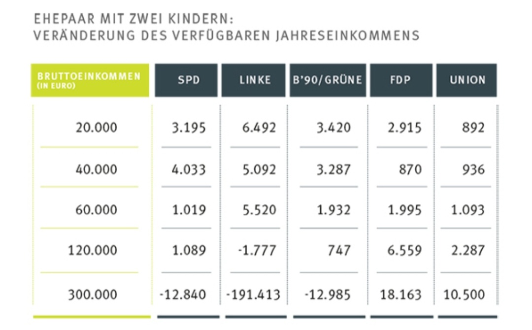 Familieneinkommen von 300.000€/Jahr (25.000€/Monat)? Dann gibt's von der <a href="/CDU/">CDU Deutschlands</a> mehr als 10.000€/Jahr drauf. Alles an die Reichsten statt Entlastung der Mittelschicht. So spaltet man die Gesellschaft weiter. Und so funktioniert auch Klimaschutz nicht. #cduverhindern
#Einkommen