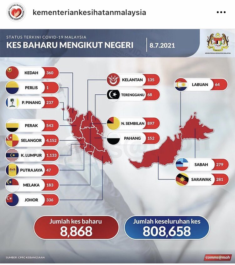 fillmylacuna's tweet image. Kita tengah kejar pingat ke covid Olympic ke ni #DisiplinPatuhiPPKM #COVID19 #pkp3 #Malaysia