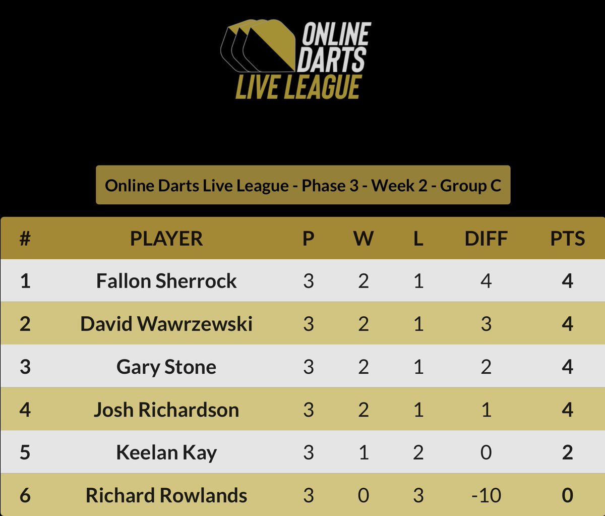 MSSdarts's tweet photo. With 3 games played each today its jam packed at the top of the table📊The Queen Of The Palace leads by just 1 leg
#ODLL @ModusDarts180 https://t.co/QmLAZRmgs5