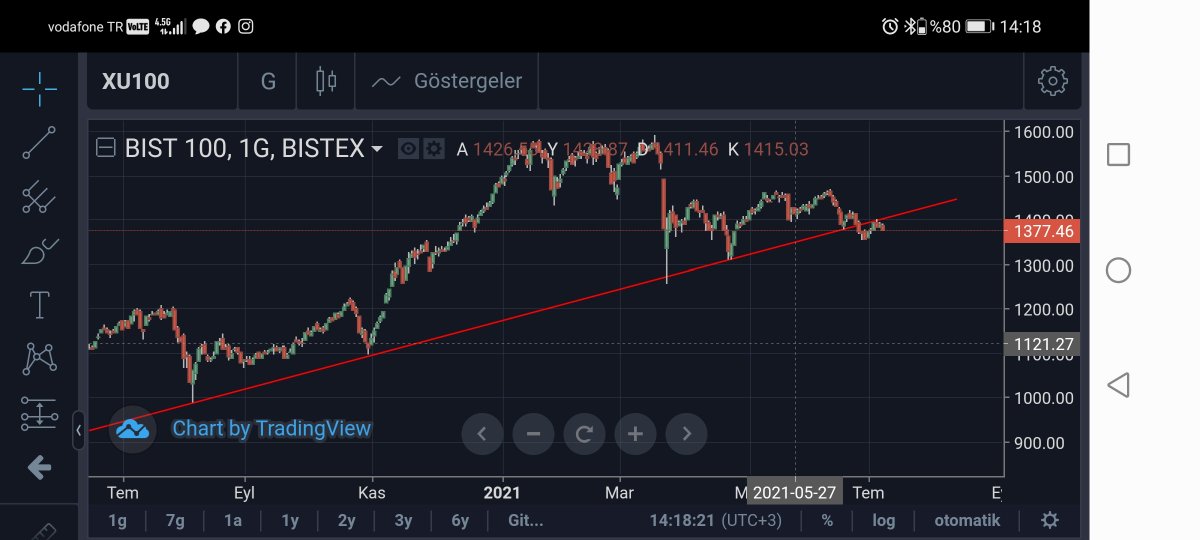 #xu100 #bist100
5 temmuzdaki grafikte belirtmiştim güncel grafikte aynen gerçekleştiği görülüyor 1400 üzerine atıp kalıcı olamayan endekste beklentim 1280 ve oradaki hareket tarzı olacak.