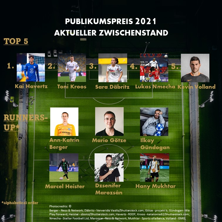 FUSSBALL_AWARD's tweet photo. Endspurt zur Wahl des Publikumspreises 2021!
Angeführt von @kaihavertz29 (@ChelseaFC), vor @ToniKroos (@realmadrid) und #SaraDäbritz (@PSG_Feminines), können Fußball-Fans noch bis zum 11. Juli 2021 Ihre Favoriten wählen! ▶️https://t.co/QP63Lphcnb https://t.co/TmBipApugS