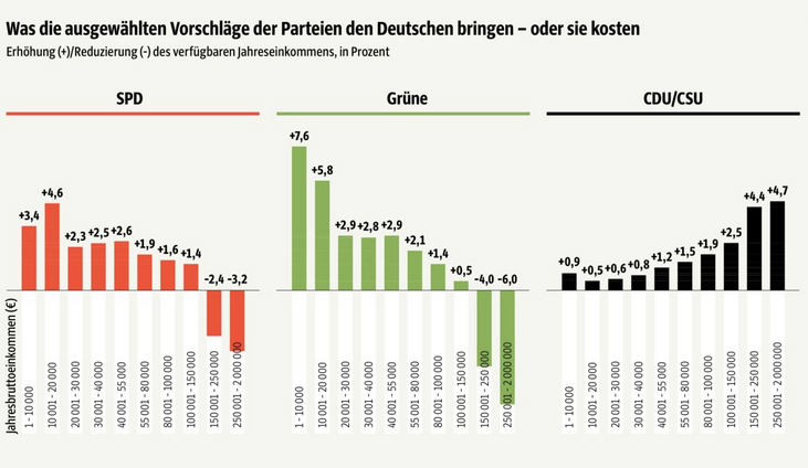 Die wachsende Ungleichheit in Deutschland ist nicht nur ungerecht, sie ist auch eine Gefahr für unsere Demokratie. Wir Grüne wollen die Schere zwischen Arm und Reich verringern, die Union will sie noch weiter vergrößern #Ungleichland #BTW21

sueddeutsche.de/politik/wahlpr…