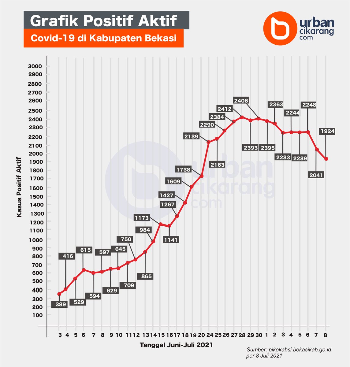 Grafik Positif Aktif Covid-19 di Kabupaten Bekasi

Data per 8 Juli 2021:
Total kasus: 34.552
Sembuh: 32.660
Meninggal: 338
Positif Aktif: 1924 ( 434 dirawat di RS, 1490 isolasi mandiri)

Sumber: pikokabsi.bekasikab.go.id
#bekasi #ppkmdarurat