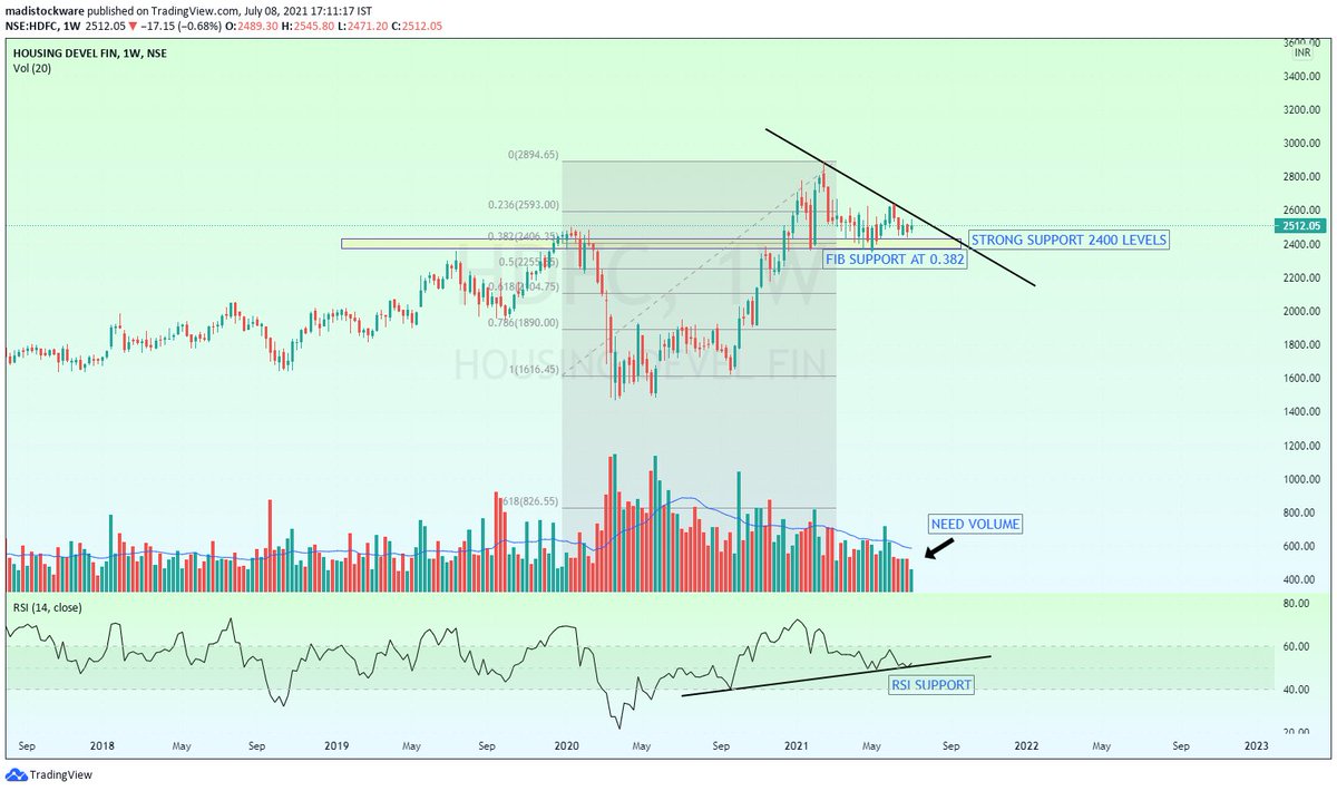 MadiStocks's tweet photo. #StocksToWatch #StocksToBuy #HDFC #LongtermInvesting #stockstoinvest #Investment 
sirji your views😀
@NKStocktalk 
@Rishikesh_ADX 
@manuconsultants 
@MaverickAmit01 
@im1rj https://t.co/NLwwj4JudN