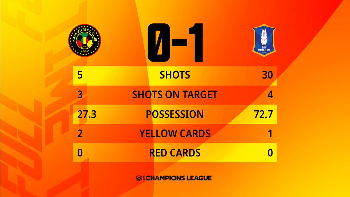 TheAFCCL's tweet photo. FT | 🇵🇭 @kayafc 0-1 @bgpuofficial 🇹🇭
🐰 The Rabbits pick up their third straight victory thanks to Sarach Yooyen's 83rd minute strike!
#ACL2021 | #KAYvBGP https://t.co/DKnxyRSMWO