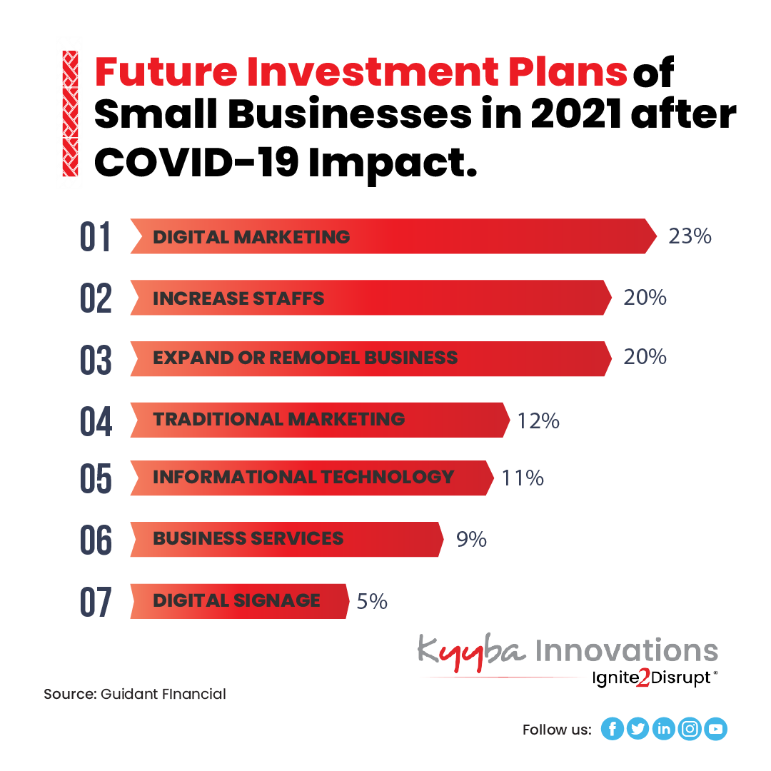 Despite the heavy blows of COVID-19, more business owners feel confident moving into 2021 and planning for future investments for growing their businesses.

#covidimpact #smallbusinesses #investment #digitalmarketing