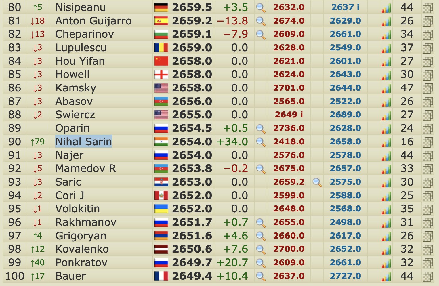 V Vinay on X: A young Indian chess player enters the top 100 in chess, as  he wins the Serbia open today. Nihal Sarin, a few days short of 17 years!   /