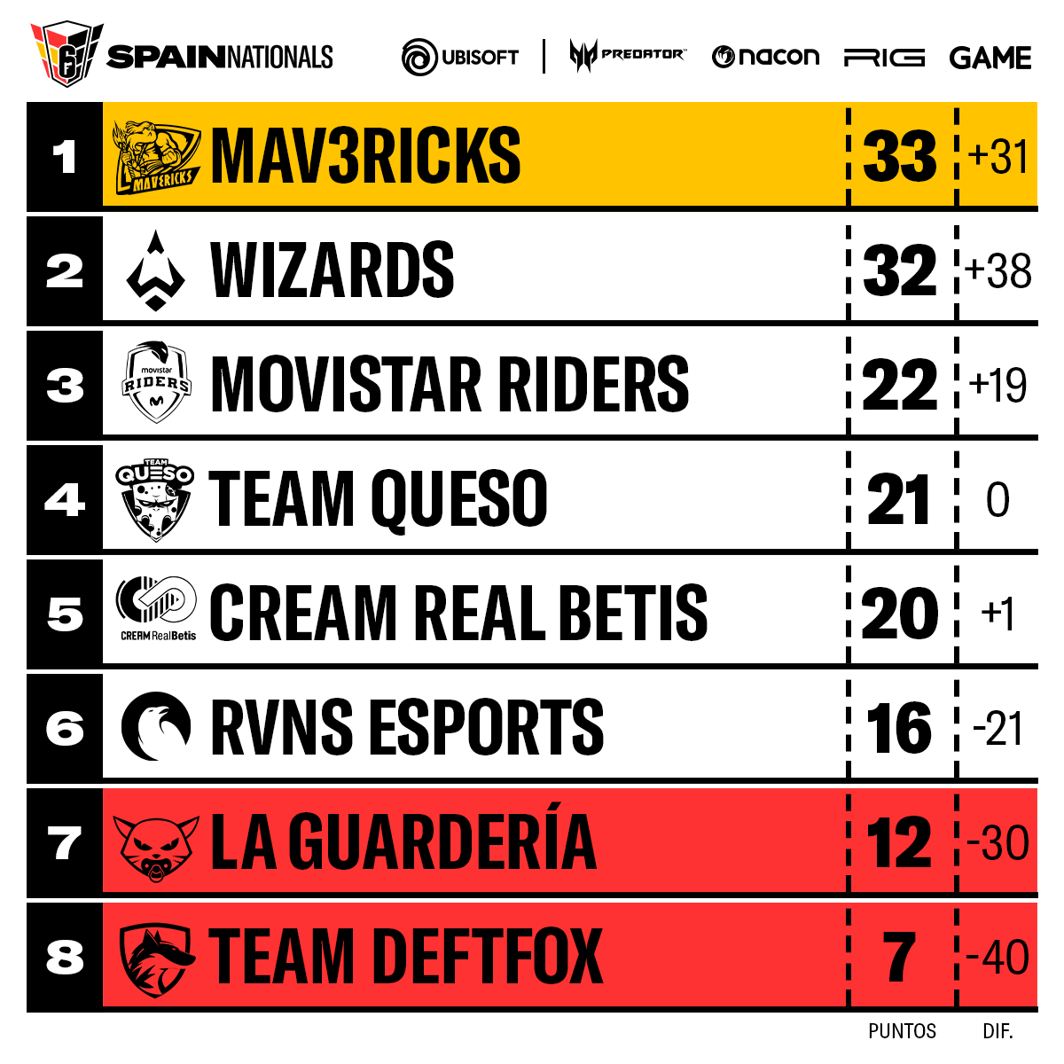 ¡Clasificación final de la Liga Regular! #R6SpainNationals 

--- Winner bracket
1⃣ <a href="/MV3United/">Mav3ricks Esports Club</a>
2⃣ <a href="/WizardsClub/">Wizards</a>
3⃣ <a href="/Movistar_Riders/">Síguenos en @MovistarKOI</a>
4⃣ <a href="/TeamQuesoGG/">Team Queso</a>

--- Loser bracket
5⃣ @CreamRealBetis
6⃣ <a href="/RVNS_ESPORTS/">RVNS ESPORTS</a>

--- Promoción
7⃣ <a href="/LaGuarderiaR6/">La Guardería</a>
8⃣ @TeamDeftFox

🔗 r6spainnationals.es/season-3/ranki…