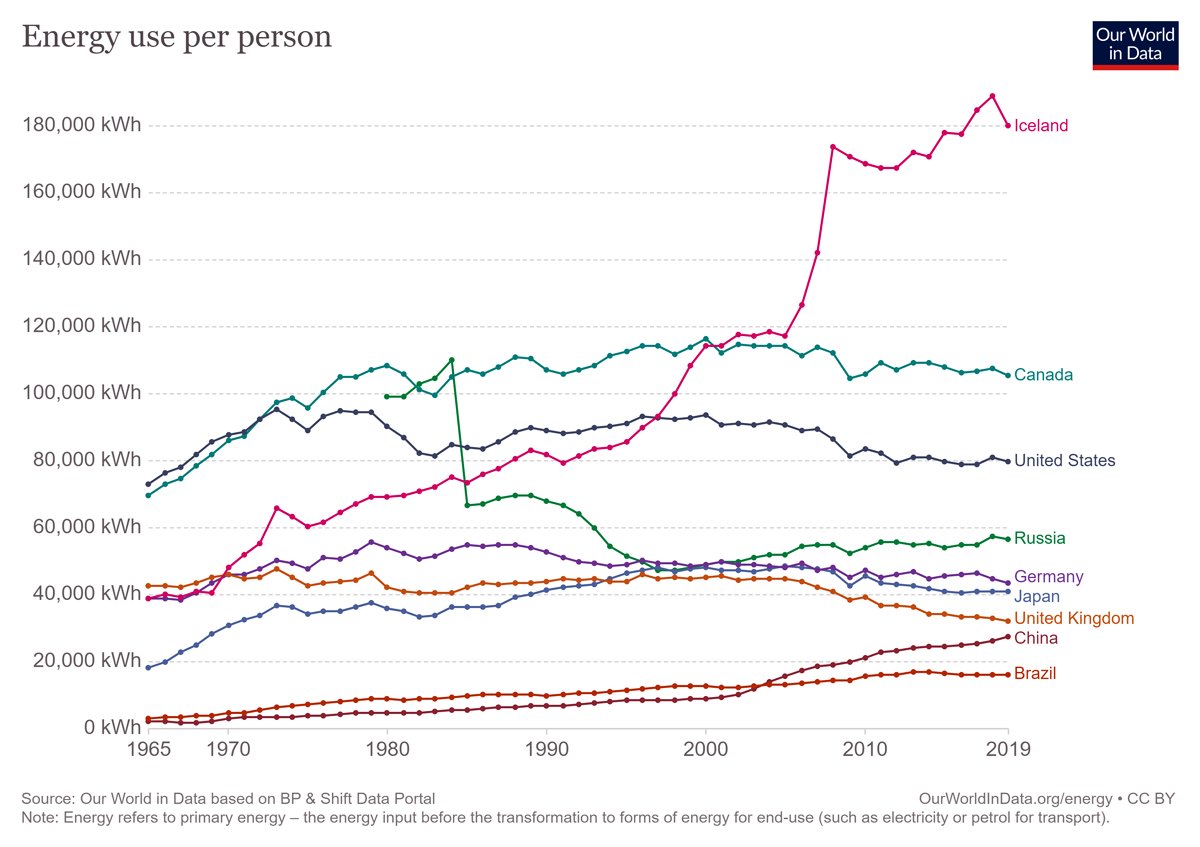 gascompression's tweet image. CH4 Facts: We&apos;ve focused on electrical consumption per nation, but what about per person? Notice the fall of the USSR in the late 1980’s in the Russian data. The efficiency improvement trend of developed nations can be seen in the graph.  EGCR.org
#ch4facts