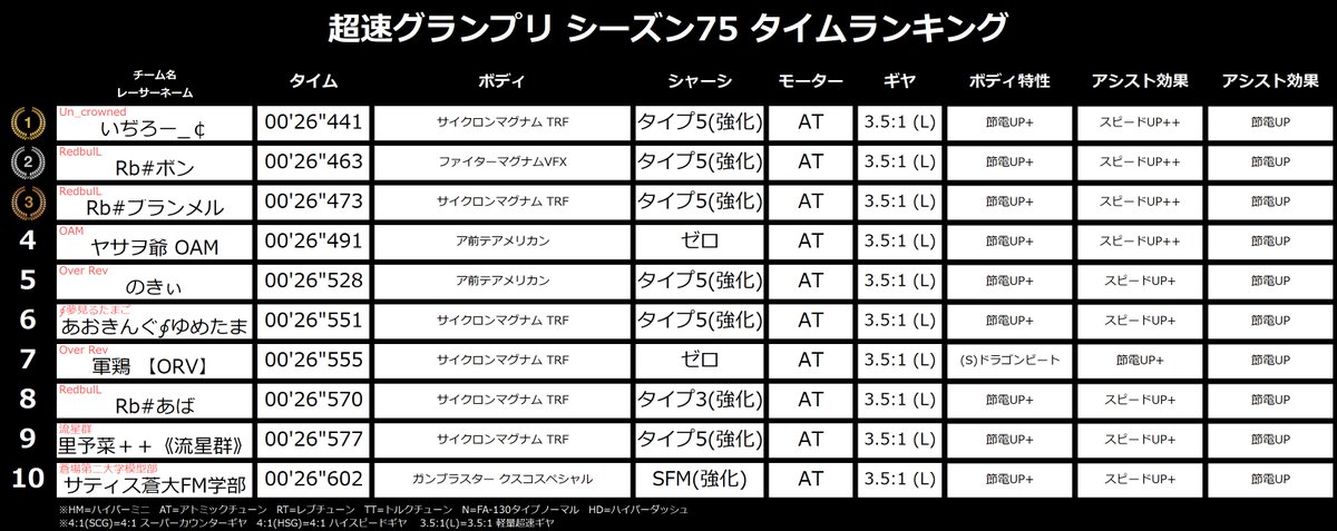 ツイッター 超速 グランプリ 超速GP(グランプリ)を配信日から２ヶ月プレイした感想 激萎えした