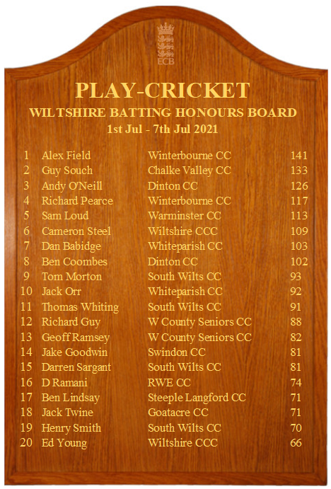 WiltsCricket's tweet photo. 🏏 This week's @ECB_cricket Honours Boards are here (powered only by leagues/comps using play-cricket) ...

👏 Well done to:

👍 Alex Field of @WinterbourneCC for topping the batting, and
✅ James March of Great Durnford CC for topping the bowling! https://t.co/O8XMRoPCEl
