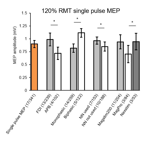 ClinicalNeuroph's tweet image. [Interindividual variability in single and paired-pulse TMS] Corp et al.: &quot;We provide specific recommendations to minimise interindividual variability in single and paired-pulse TMS data.&quot;

doi.org/10.1016/j.clin…

@Deakin @tmslab